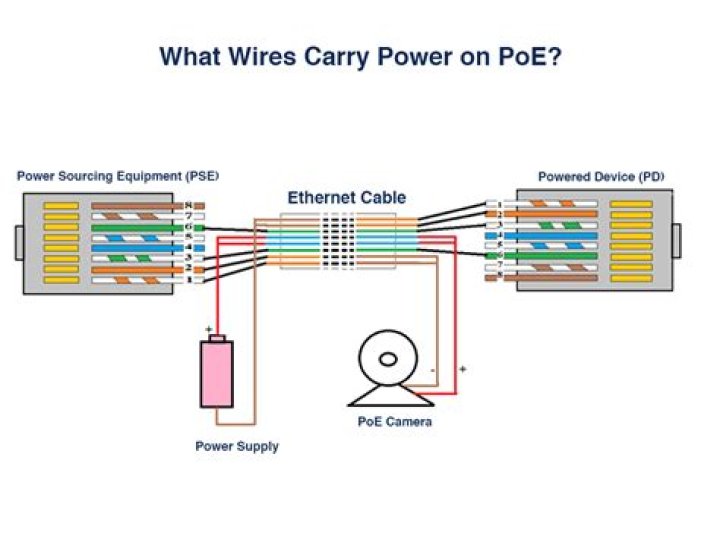 Is it safe to plug a regular ethernet cable into PoE?