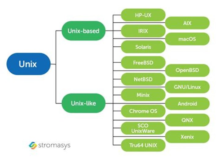 Is Mac OS X a UNIX-based OS? [duplicate]