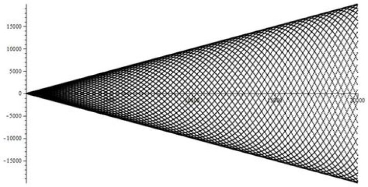 Is $n \sin n$ dense on the real line?