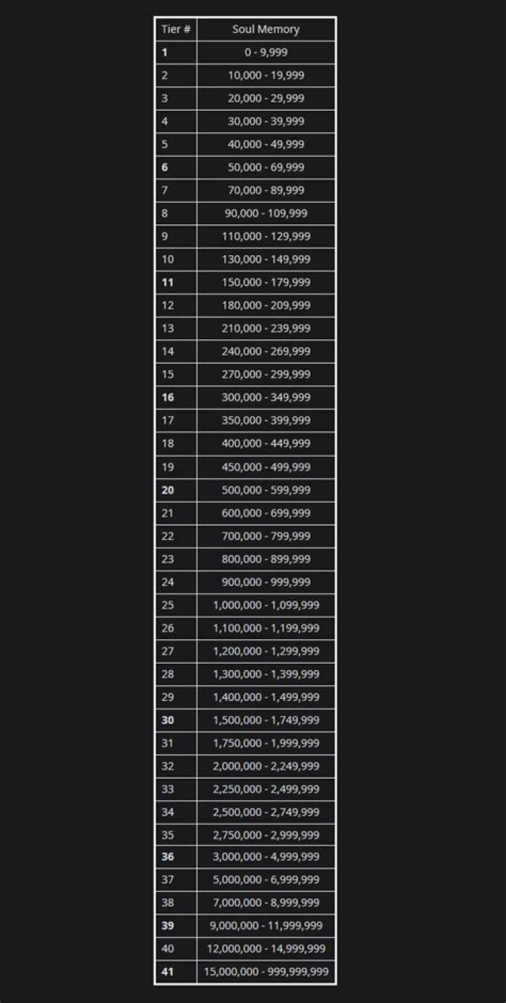 Is PvP matchmaking done by Soul Level or Soul Memory in Dark Souls 2