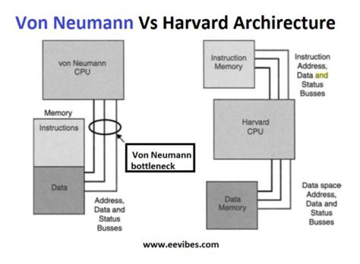 Is the MIPS architecture more related to Harvard or Von Neumann?