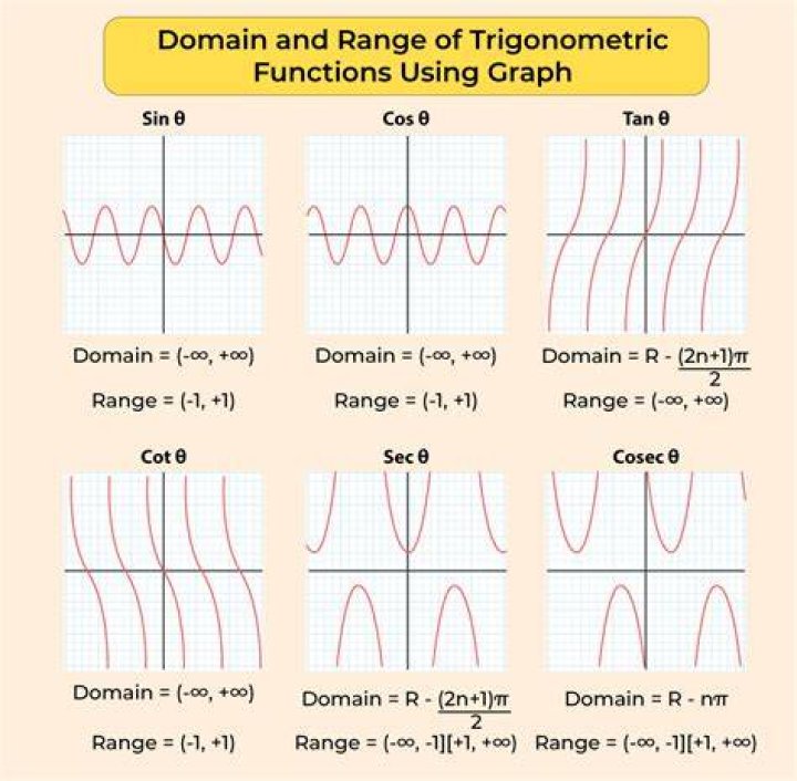 Is there a systematic way to find the range of functions?