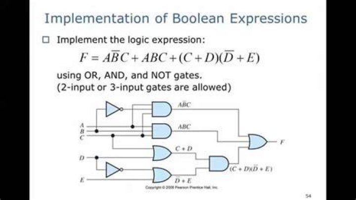 Is there a unique minimal expression for every boolean function?