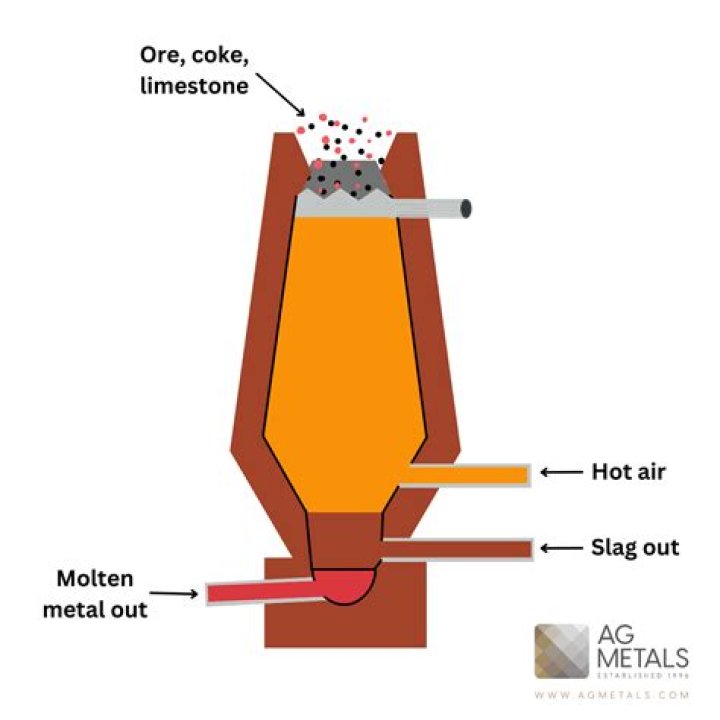 Is there a way to speed up the smeltery's smelting process?