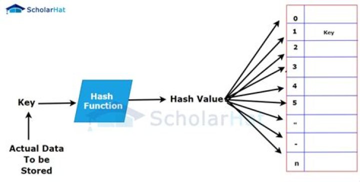 Is there an Excel function to create a hash value?