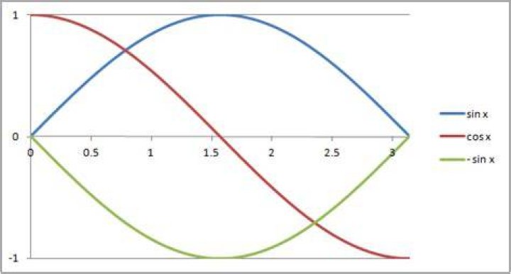 Is there any intuition behind why the derivative of $\cos(x)$ is equal to $-\sin(x)$ or just something to memorize?