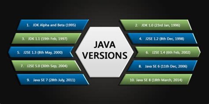 java versions and how to not get confused with them