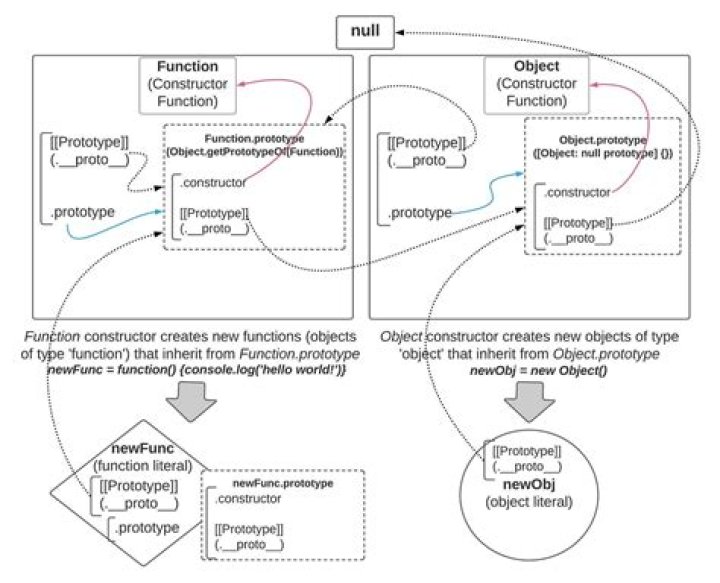 JavaScript prototype vs __prototype__