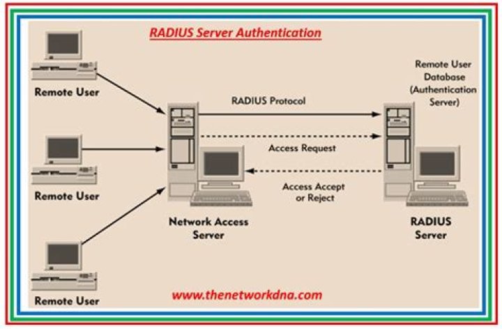 Journale of RADIUS server