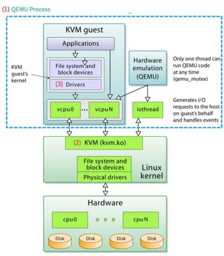 KVM-QEMU + Libvirt - CPU Pinning