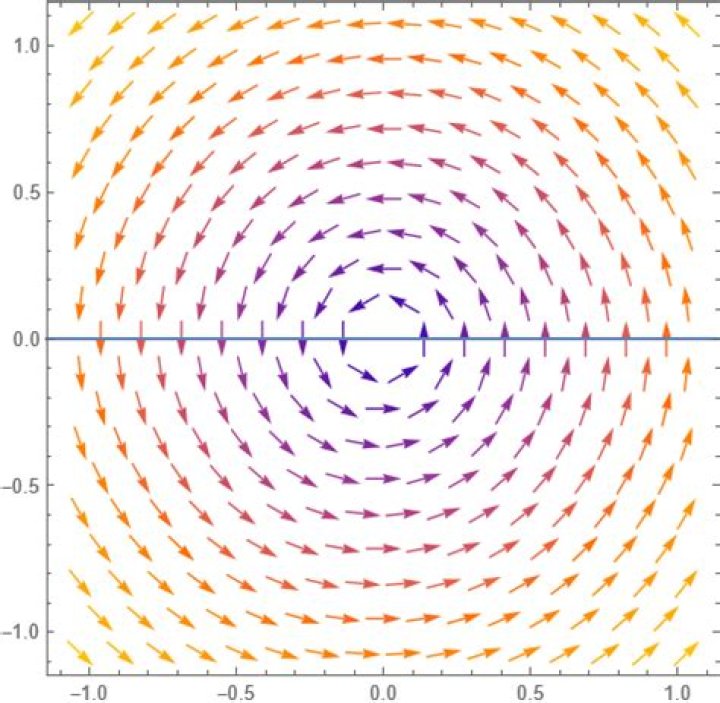 Line integral equals zero.