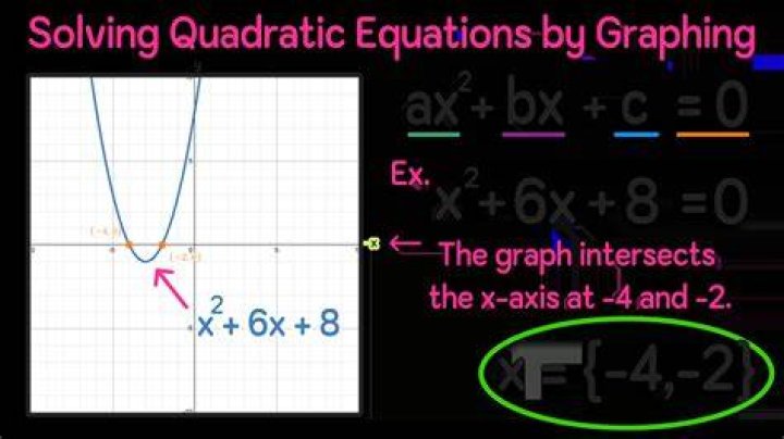 Linear algebra - Find a quadratic function so that it fits these data