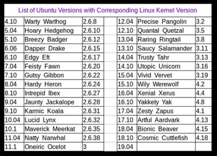 List of Ubuntu Versions with Corresponding Linux Kernel Version