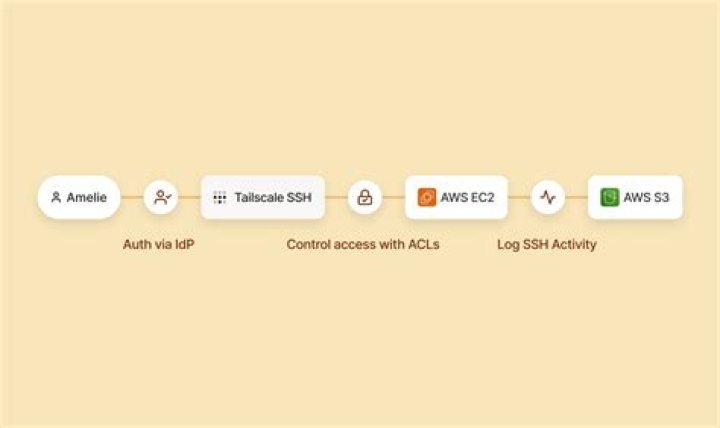 Log SSH activity