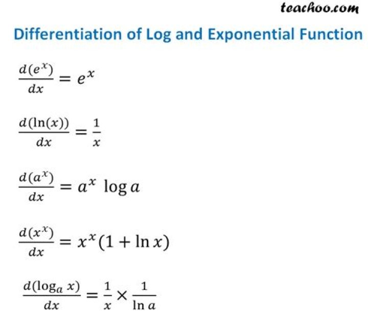 Logarithmic differentiation of some functions