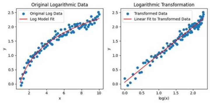 Logged data of stats after some changes