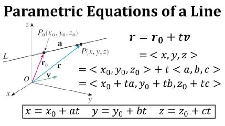 Logic of Step to Convert Rectangular Equation of Circle to Parametric