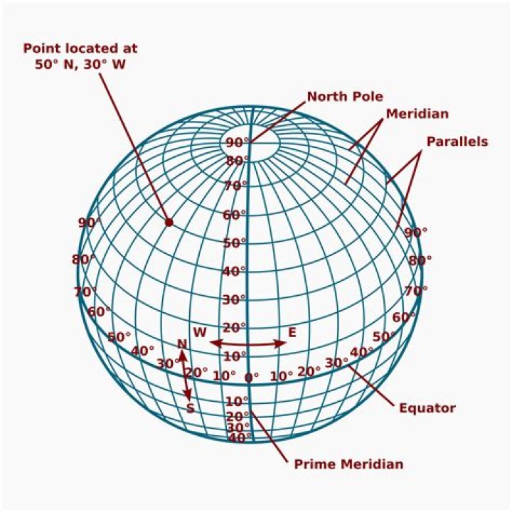 Looking at coordinates