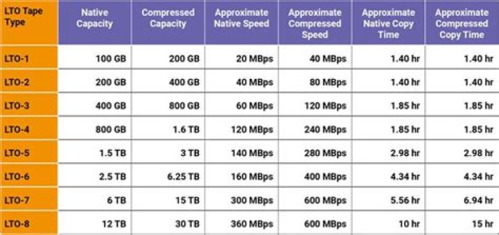 LTO tape speeds
