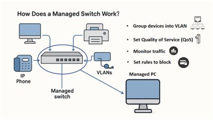 Managed switch using VLAN for Guest Network