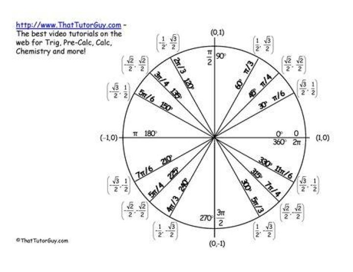 Memorizing the unit circle?