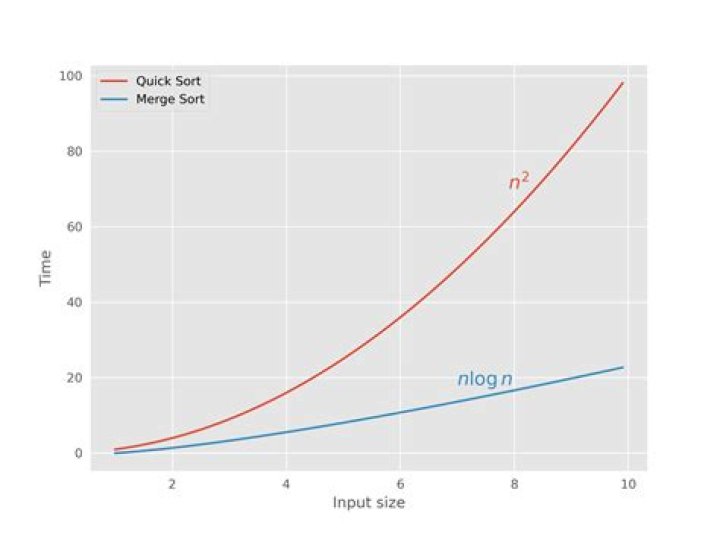 Merge sort seems to take the same number of comparisons for best and worst case.