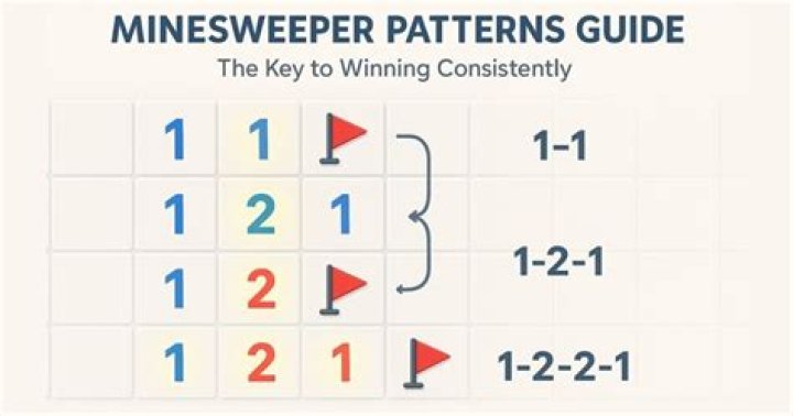 Minewsweeper - numbers of mines to board size => probability of wins