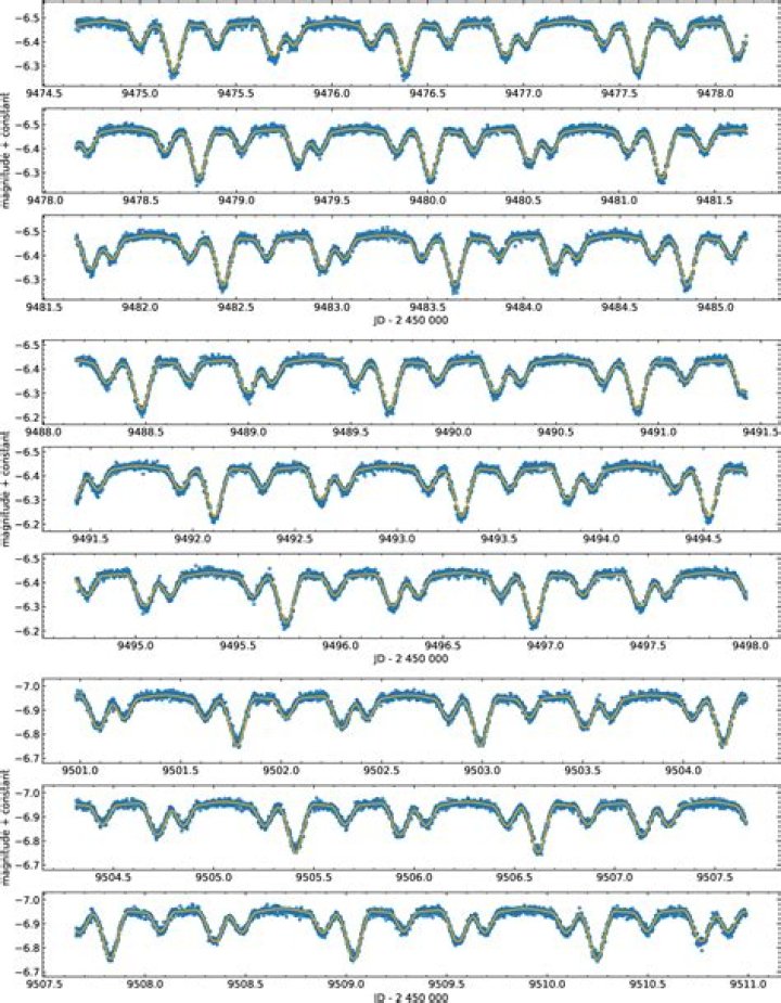 Misaligned orbits, overview
