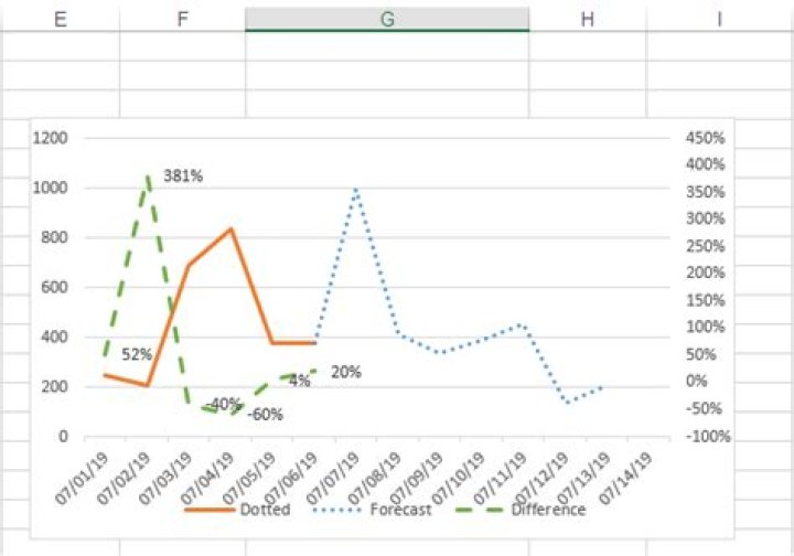 MS Excel - How to add percentage increase to the forecast chart and/or pivot table?