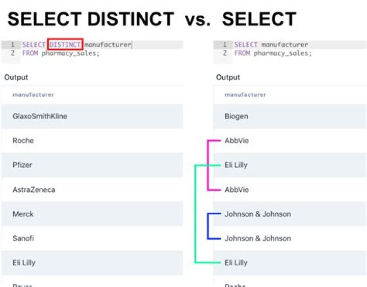 MySQL select one column DISTINCT, with corresponding other columns