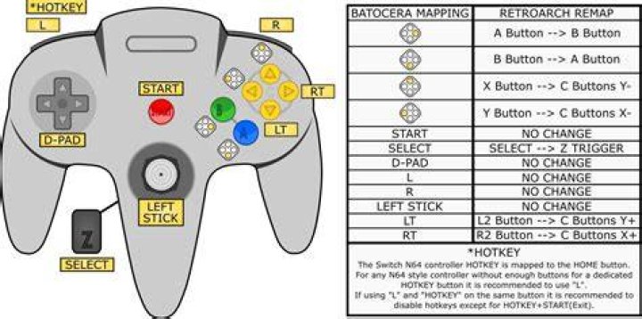 N64 controller buttons layout configuration