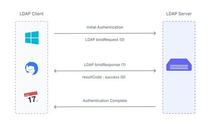 Need help ignoring server certificate while binding to LDAP server using PHP