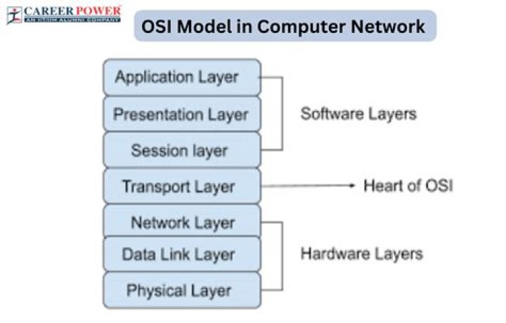 Network Models