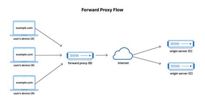 Network proxy in desktop version of Ubuntu