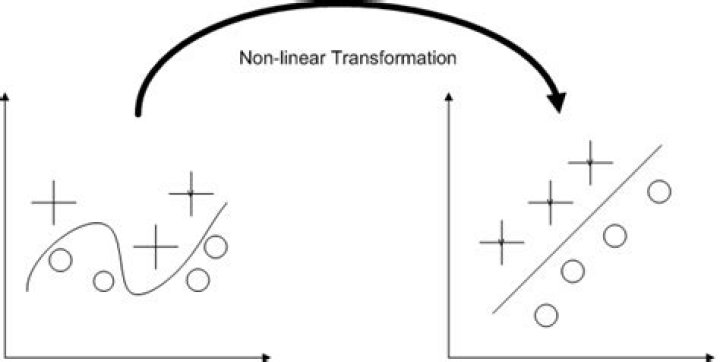 Non-Linear Transformation