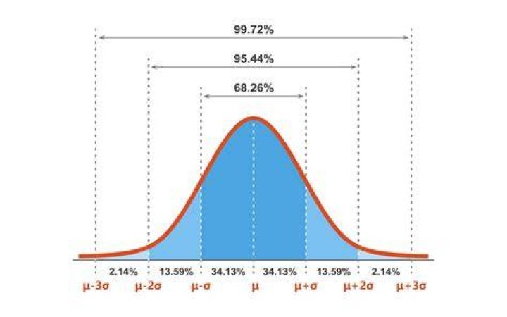 Normal distribution