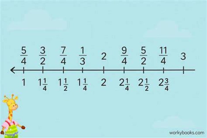 number line showing points at 0, 1, 1.5