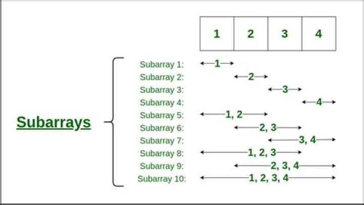 Number of occurrences in contiguous subarrays