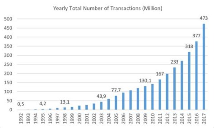 Number of transactions