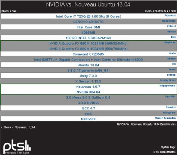 Nvidia vs Nouveau drivers