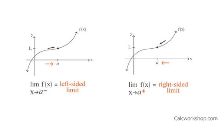 One-sided limits of $f'(x)$ at a point vs. one-sided limits of the difference quotient at that point