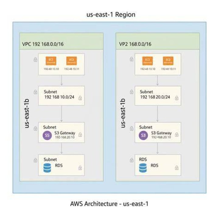 opening port 80 on AWS