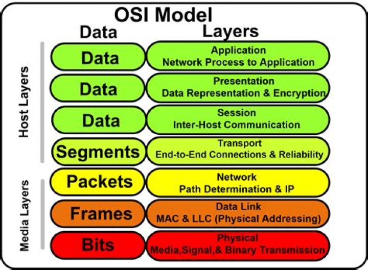 OSI Model