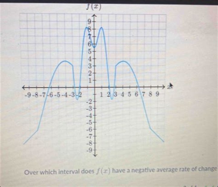 Over which interval does f(x) have a negative average rate of change?