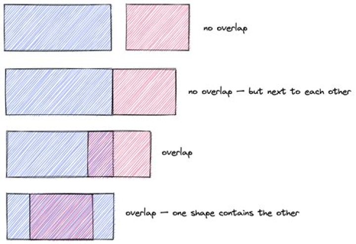 overlap