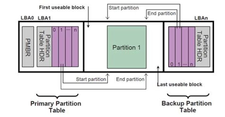 partition table