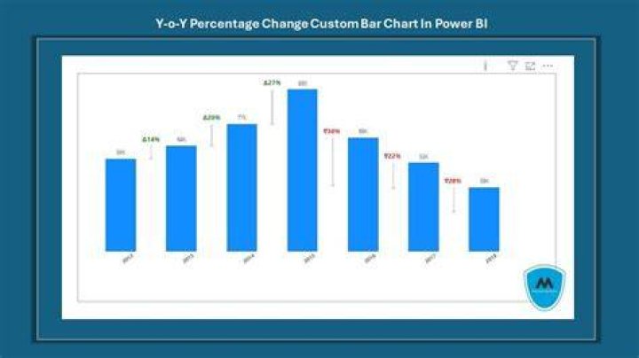 Percentage change over multiple years