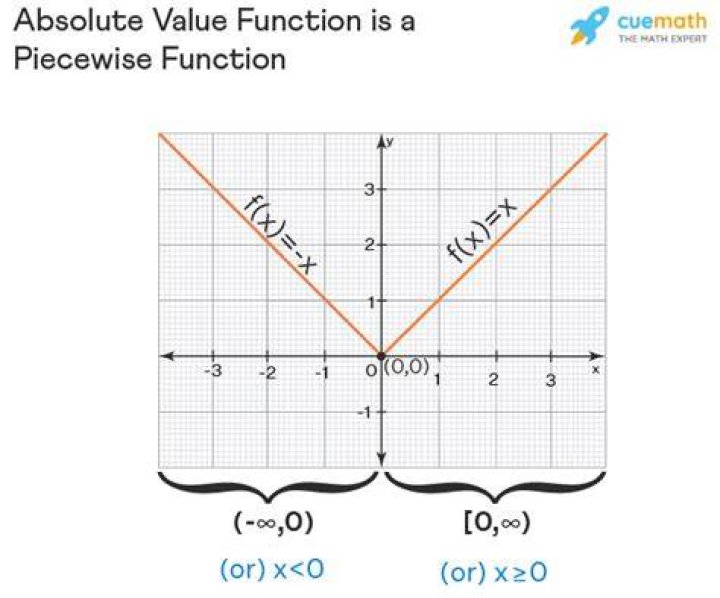 Piecewise graph