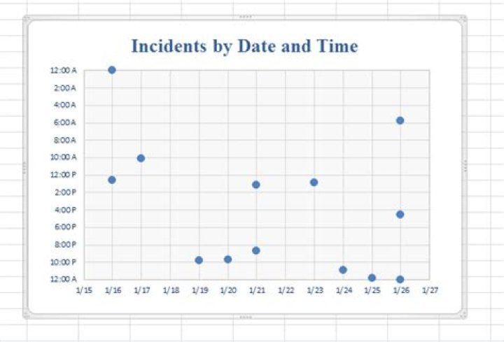 Plot date and time of an occurrence