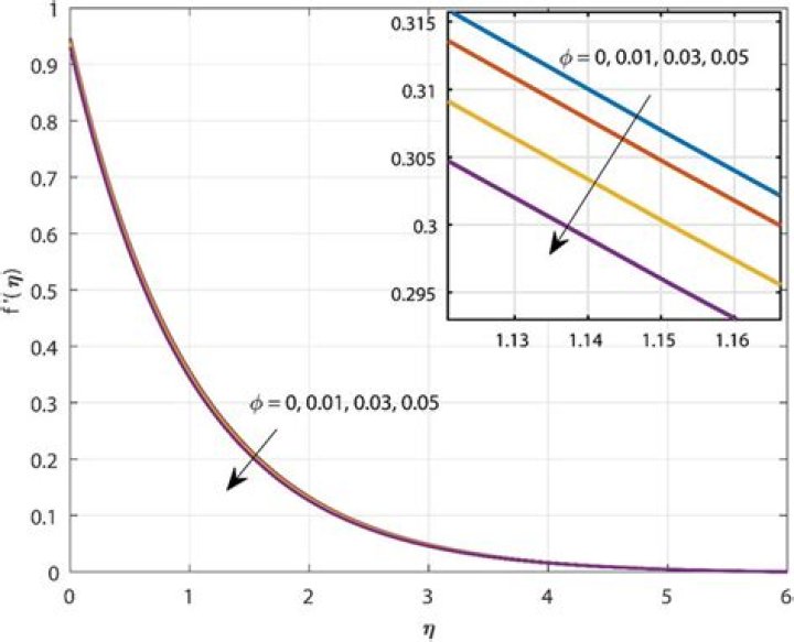 Plot of f